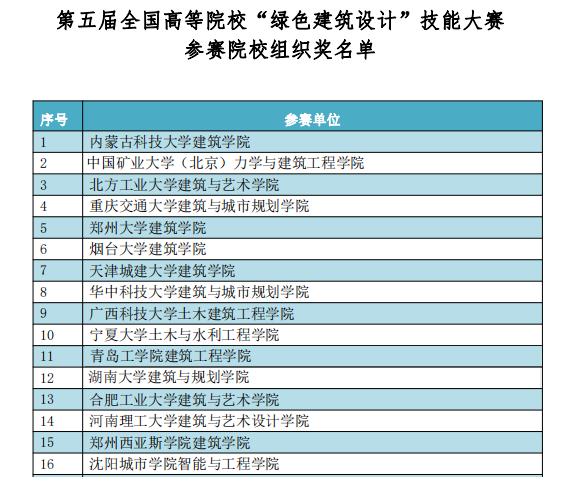 云顶集团7610官方网站学生在第五届全国高等院校绿色建筑技能大赛获优异成绩