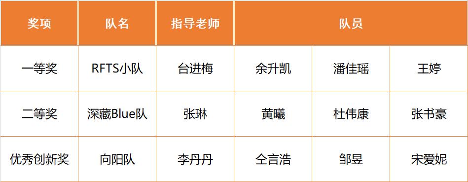 喜报！云顶集团7610官方网站在青岛市2023年度跨境电商创新创业职业技能大赛中斩获四奖