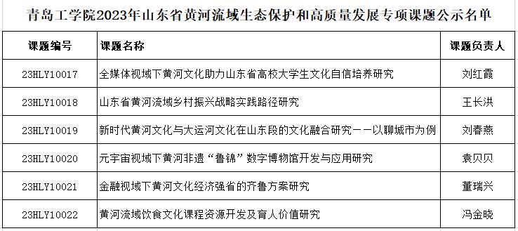 在服务国家战略中彰显“青工”——担当 云顶7610线路检测获批6项2023年度山东省黄河流域生态保护和高质量发展专项课题