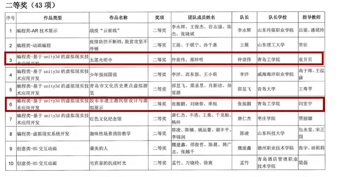 云顶集团7610官方网站学生在山东省数字媒体创新大赛中喜获佳绩