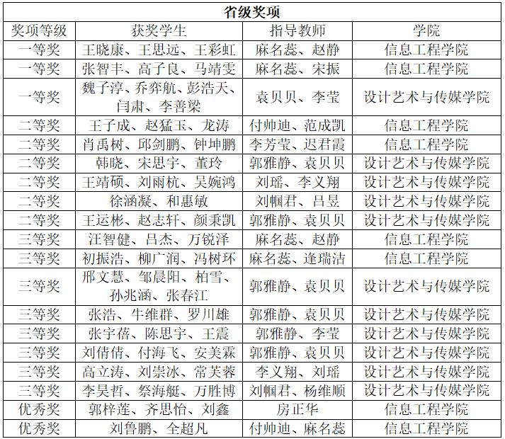 云顶7610线路检测学子在中国大学生计算机设计大赛中喜获佳绩