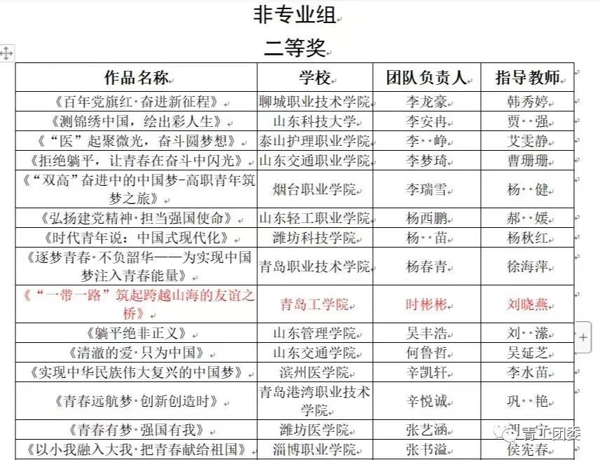 《山东教育发布》青年学生自发学习党的二十大报告——云顶7610线路检测“大学生思政讲师团”风靡校园