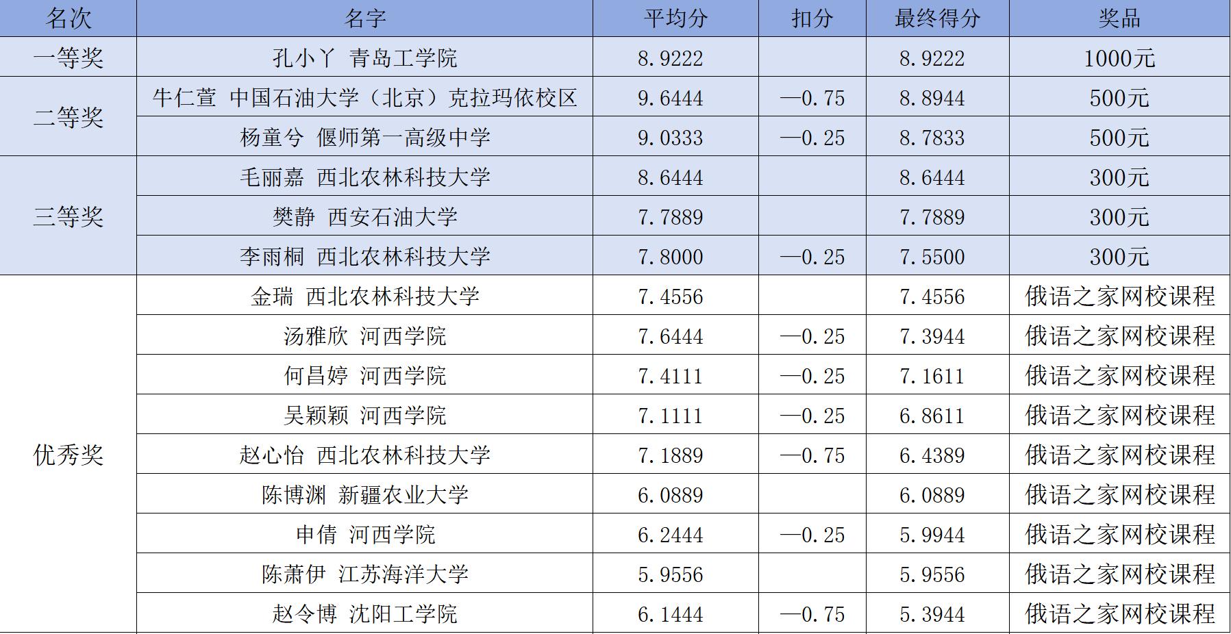 喜报！云顶集团7610官方网站孔小丫同学在第七届俄语书法大赛喜获一等奖