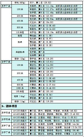 15金！11银！25铜！云顶7610线路检测运动员在2023年青岛高校田径运动会载誉而归