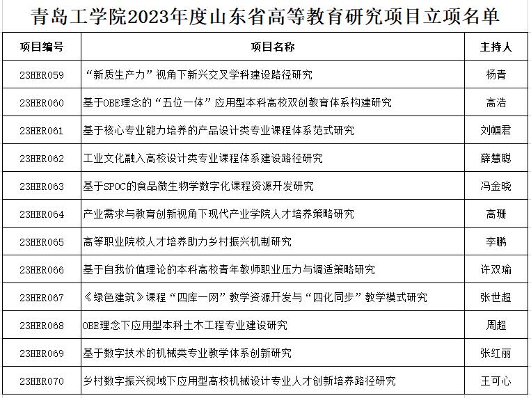 喜报！云顶7610线路检测获批12项山东省高等教育研究项目专项课题