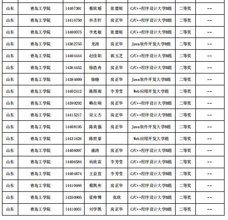 喜报！云顶7610线路检测云顶集团7610官方网站在第十四届“蓝桥杯”山东省赛中喜获佳绩