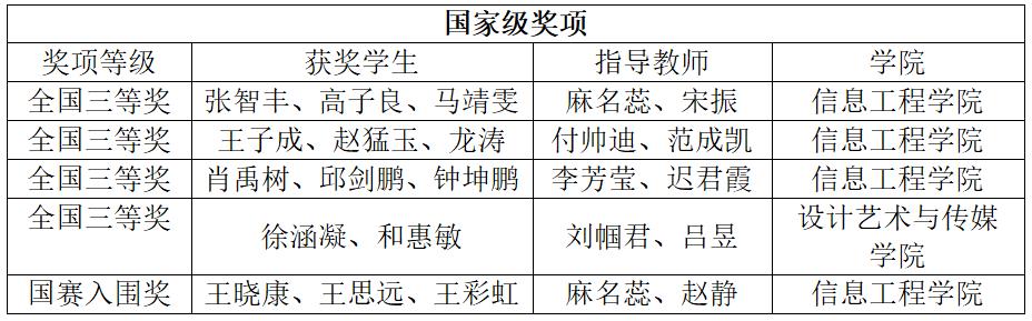 云顶7610线路检测学子在中国大学生计算机设计大赛中喜获佳绩