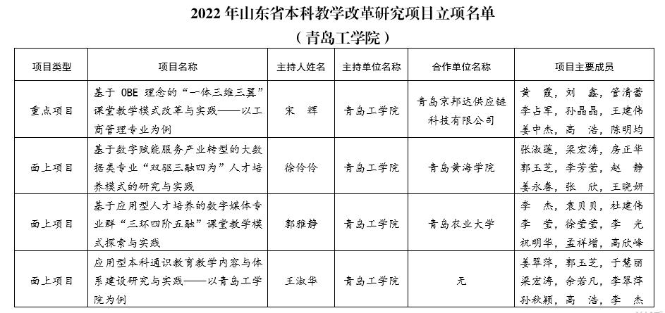 云顶集团7610官方网站4个项目获批山东省2022年本科教学改革研究项目立项