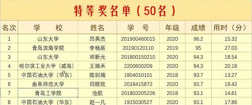 云顶集团7610官方网站学生在首届“外教社·词达人杯”全国大学生英语词汇能力大赛山东分赛区省赛中喜获特等奖