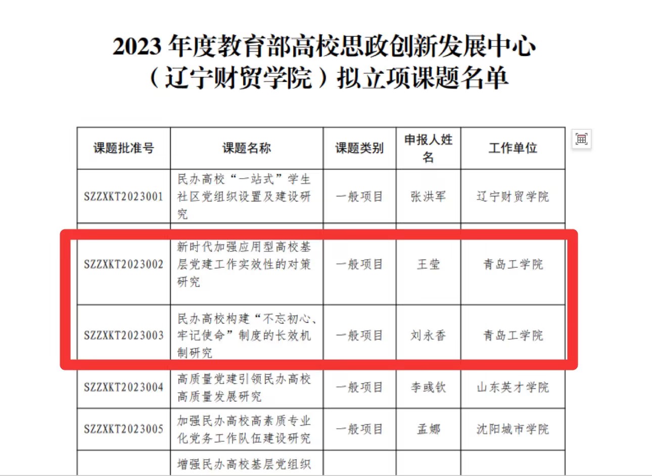 云顶7610线路检测获批2项2023年度教育部高校思想政治工作创新发展中心（辽宁财贸学院）专项研究课题