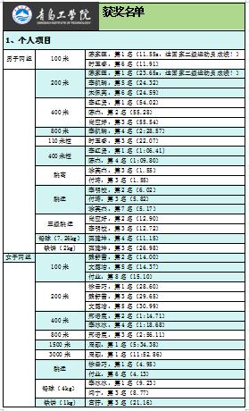 15金！11银！25铜！云顶7610线路检测运动员在2023年青岛高校田径运动会载誉而归