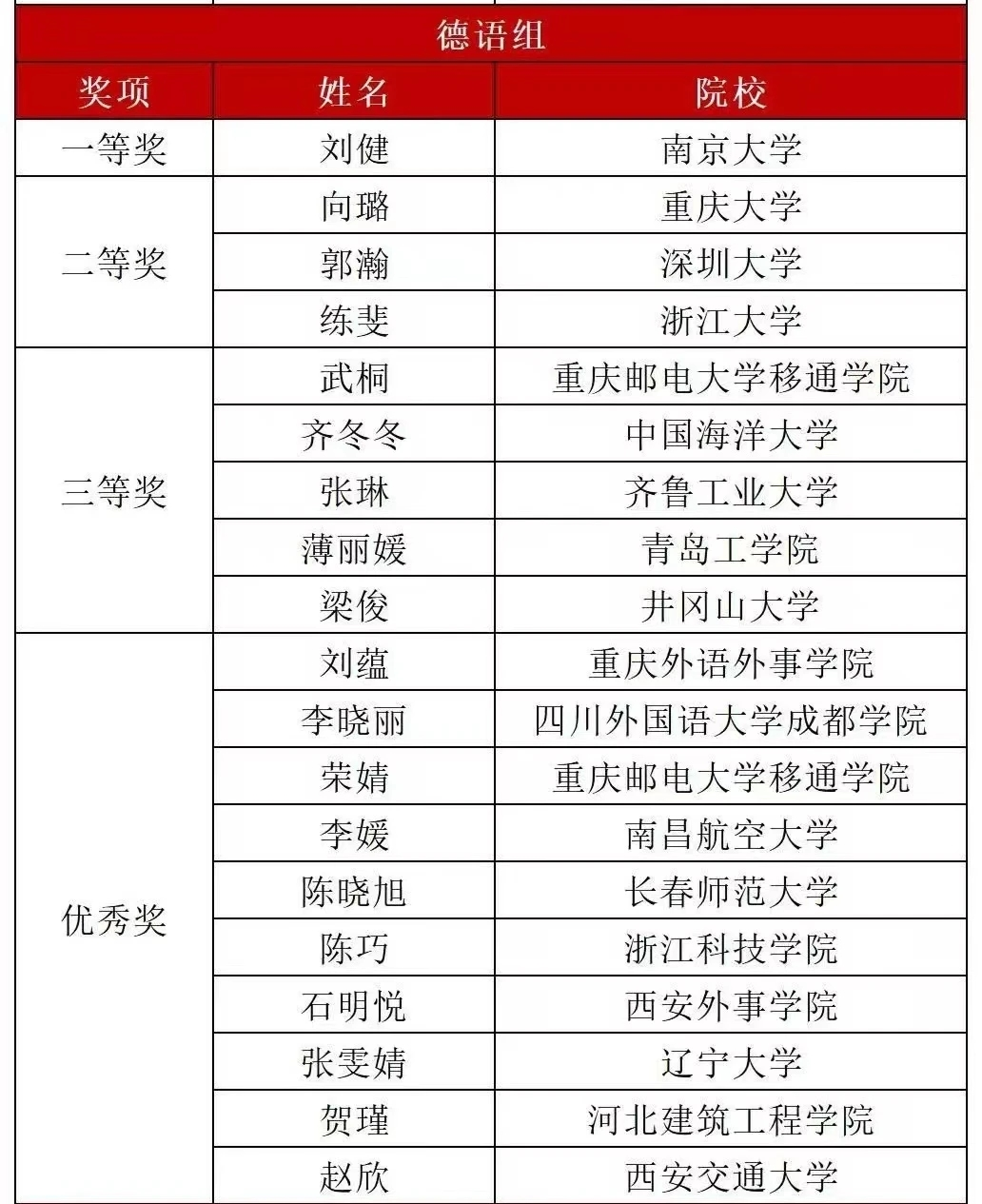 云顶集团7610官方网站教师荣获2023年外研社“教学之星”大赛德语组三等奖